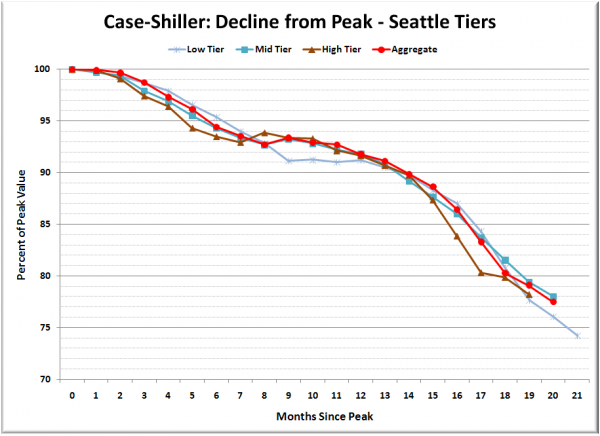 Case-Shiller: Decline from Peak - Seattle Tiers