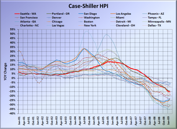 Case-Shiller HPI: All Cities