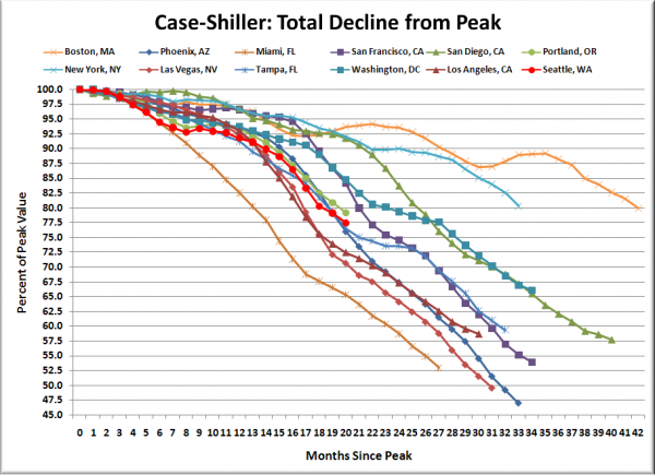 Case-Shiller HPI: Decline From Peak