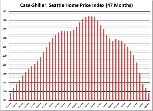 Case-Shiller HPI: Seattle Price Reversion