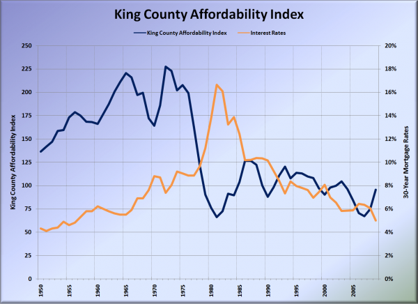 King County Affordability Index