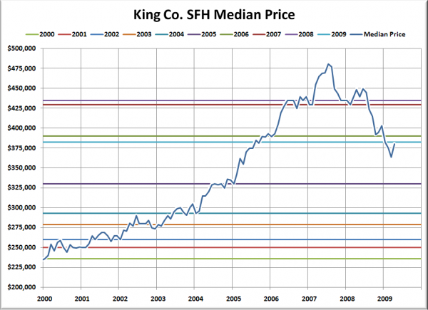 King County SFH Median Price: 2000-Present
