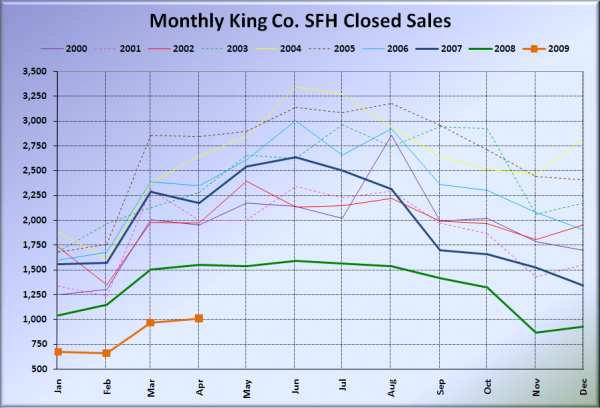 King County SFH Closed Sales