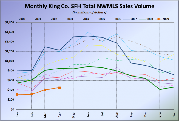 Monthly King Co. SFH Total NWMLS Sales Volume