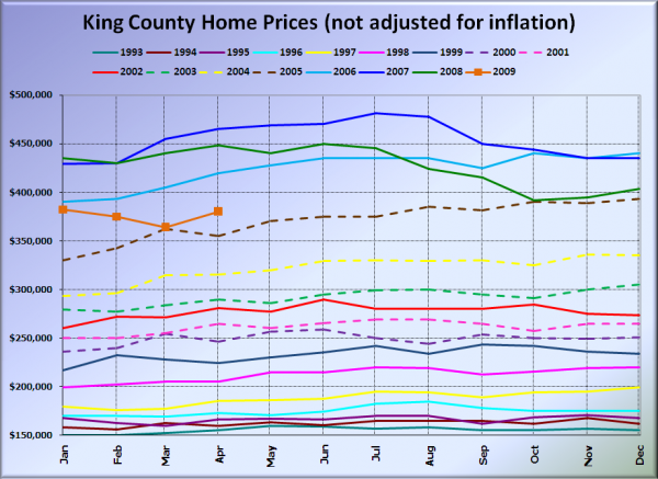 King County SFH Prices