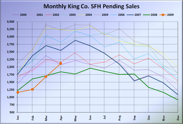 King County SFH Pending Sales