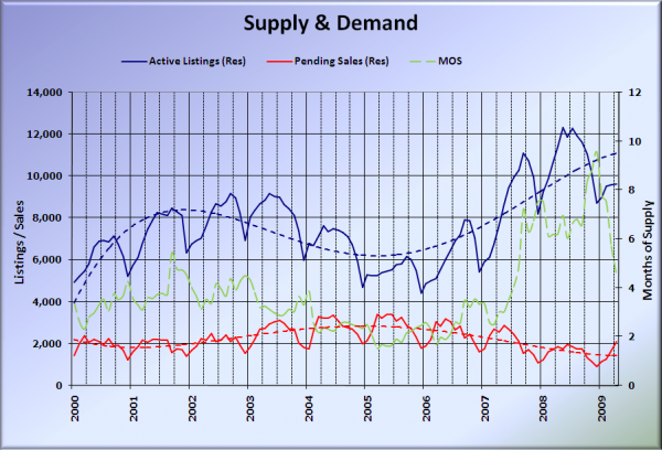 King County Supply vs Demand