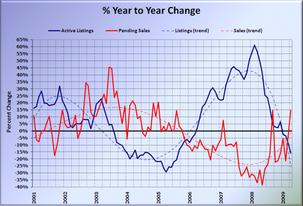 King County Supply vs Demand % Change YOY