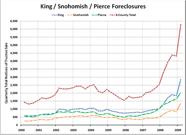 King / Snohomish / Pierce Foreclosures (by quarter)