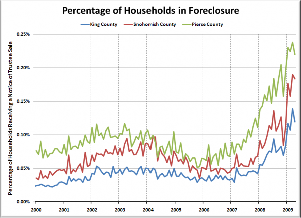 Households per Foreclosure