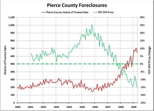 Notices of Trustee Sale - Pierce