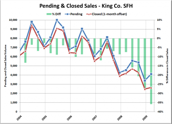 Pending & Closed Sales - King Co. SFH