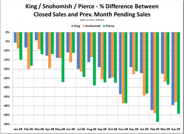 Pending & Closed Sales - King / Snohomish / Pierce
