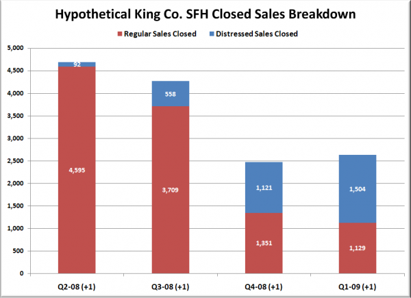 Hypothetical King Co. SFH Closed Sales Breakdown
