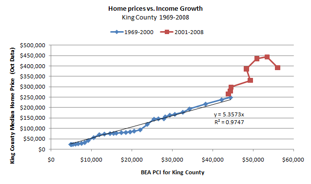 Home prices vs. Income Growth