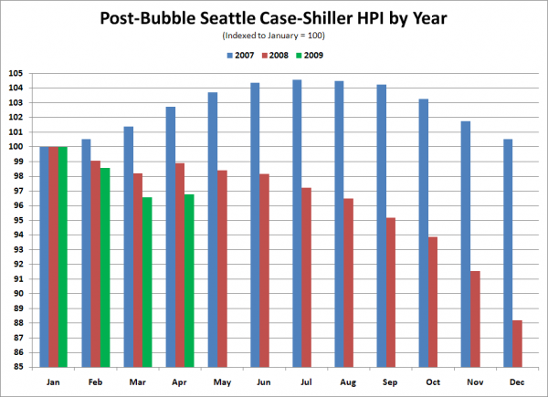 Post-Bubble Seattle Case-Shiller HPI by Year