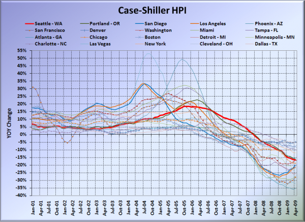 Case-Shiller HPI: All Cities