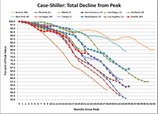 Case-Shiller HPI: Decline From Peak