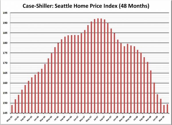Case-Shiller HPI: Seattle Price Reversion