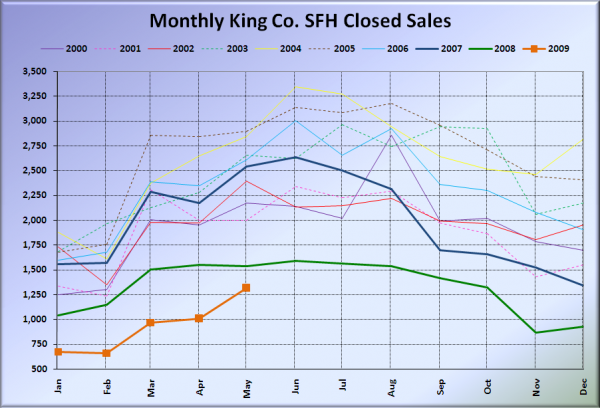 King County SFH Closed Sales