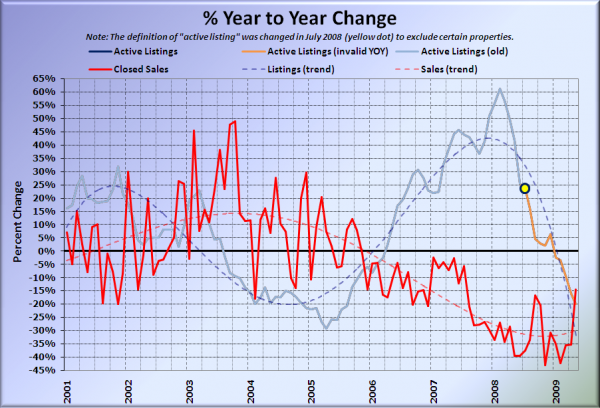 King County Supply vs Demand % Change YOY