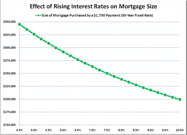Effect of Rising Interest Rates on Mortgage Size