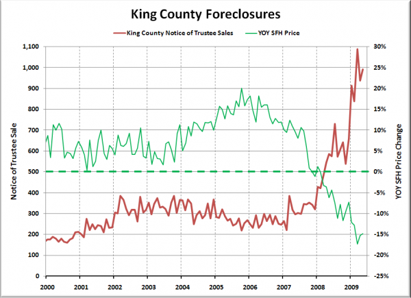 Notices of Trustee Sale - King