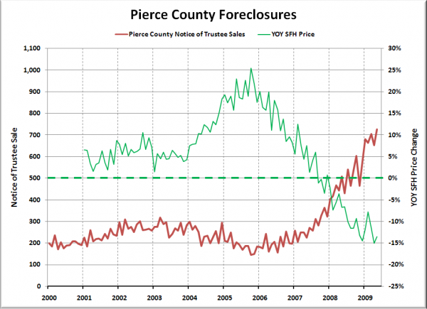 Notices of Trustee Sale - Pierce