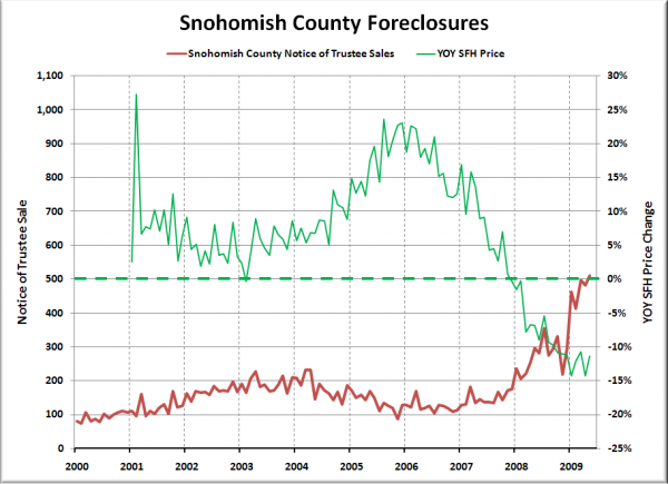 Notices of Trustee Sale - Snohomish