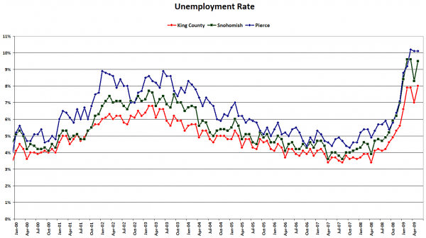 Unemployment Rate