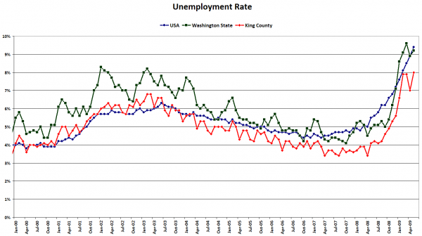 Unemployment Rate