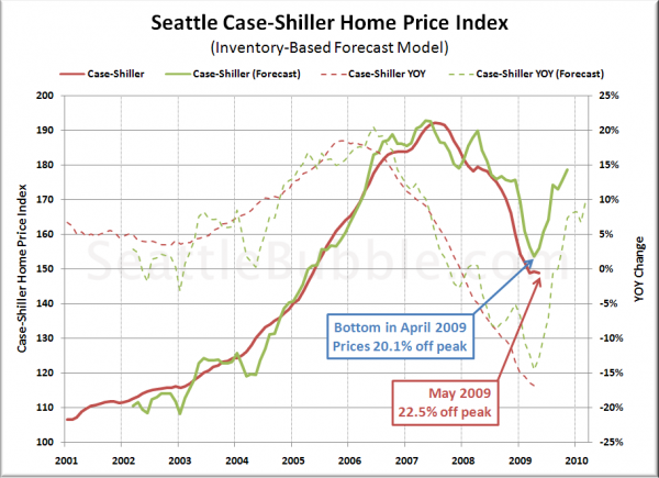 Bottom-Calling Method 1: Inventory-Based Forecast