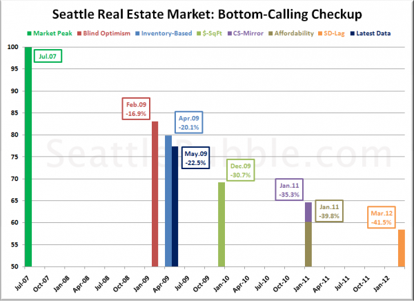 Bottom-Calling: May 2009 Update