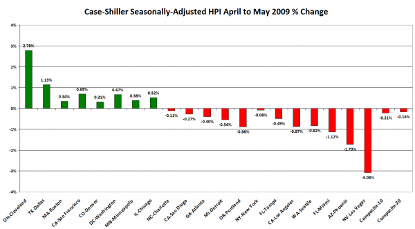 Case-Shiller Month-to-Month Change