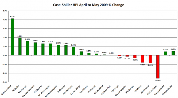 Case-Shiller Month-to-Month Change