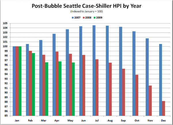 Post-Bubble Seattle Case-Shiller HPI by Year