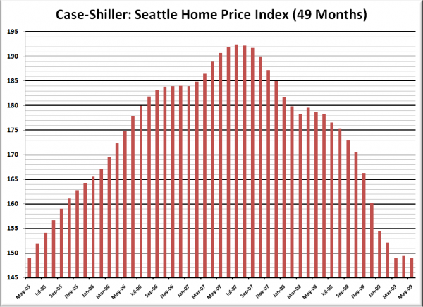 Case-Shiller HPI: Seattle Price Reversion