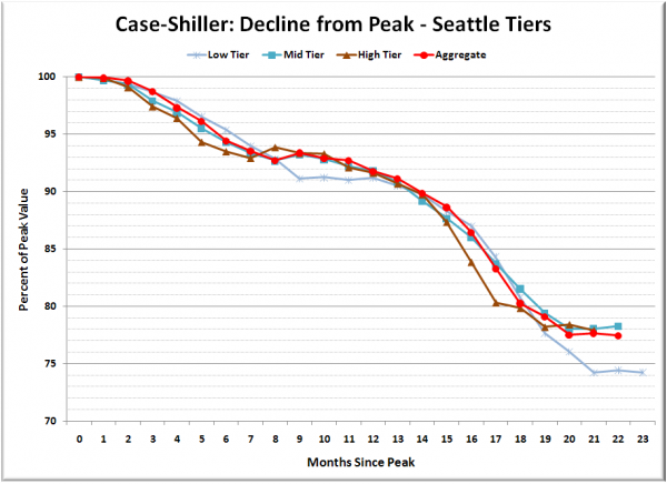 Case-Shiller: Decline from Peak - Seattle Tiers