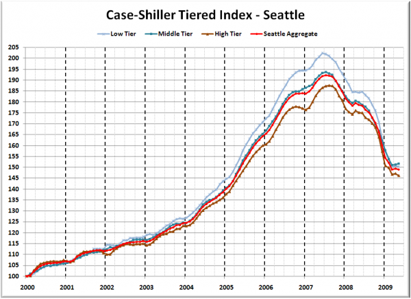 Case-Shiller Tiered Index - Seattle