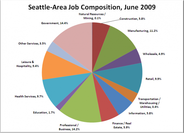 Seattle-Area Job Gains / Losses