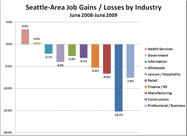 Seattle-Area Job Gains / Losses