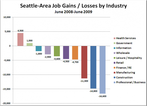 Seattle-Area Job Gains / Losses