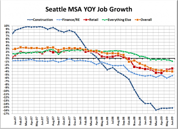 Seattle Area YOY Job Growth title=