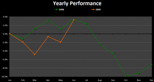 King County SFH Median Price YTD Comparison: 2008 & 2009 King County SFH Median Price YTD Comparison: 2008 & 2009