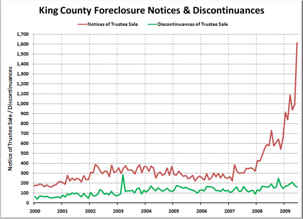 Notices of Trustee Sale & Discontinuances