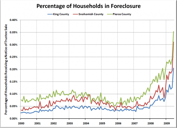 Households per Foreclosure