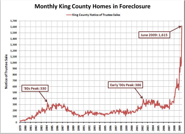 Notices of Trustee Sale - King