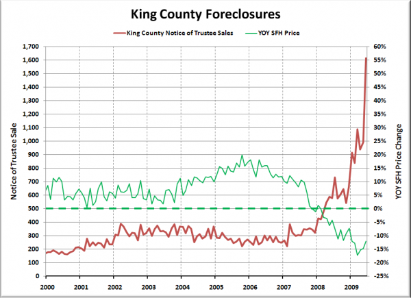 Notices of Trustee Sale - King