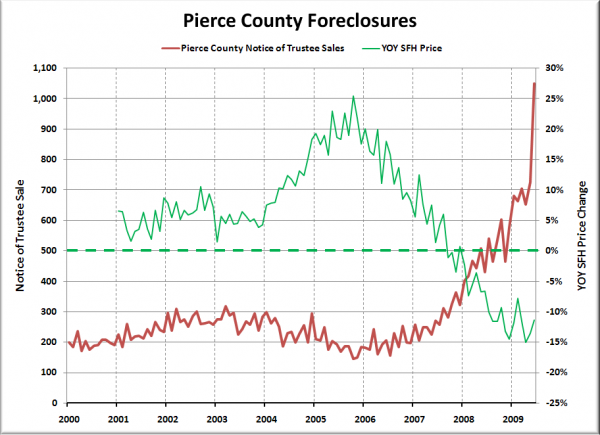 Notices of Trustee Sale - Pierce