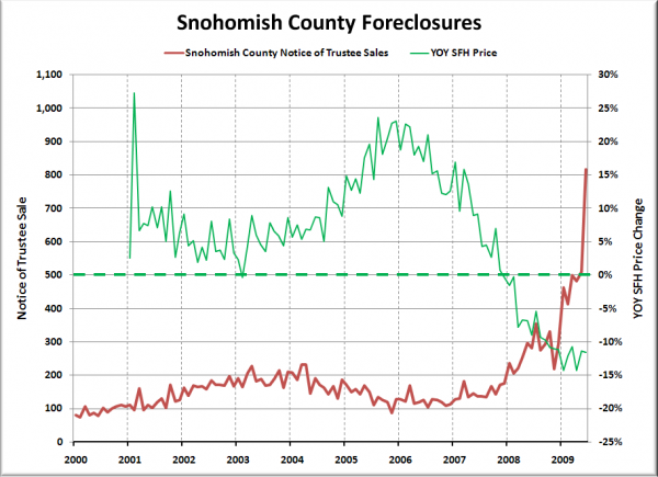 Notices of Trustee Sale - Snohomish